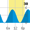US 17 Bridge tide chart for Monday, March 30, 2026