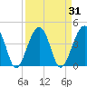 US 17 Bridge tide chart for Tuesday, March 31, 2026