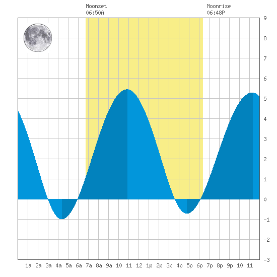 US 17 Bridge tide chart for Tuesday, March 3, 2026