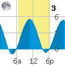 US 17 Bridge tide chart for Tuesday, March 3, 2026