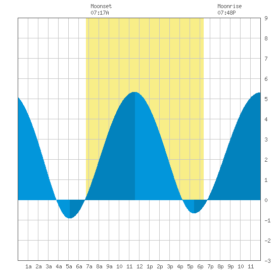 US 17 Bridge tide chart for Wednesday, March 4, 2026