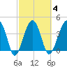 US 17 Bridge tide chart for Wednesday, March 4, 2026