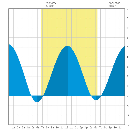US 17 Bridge tide chart for Thursday, March 5, 2026