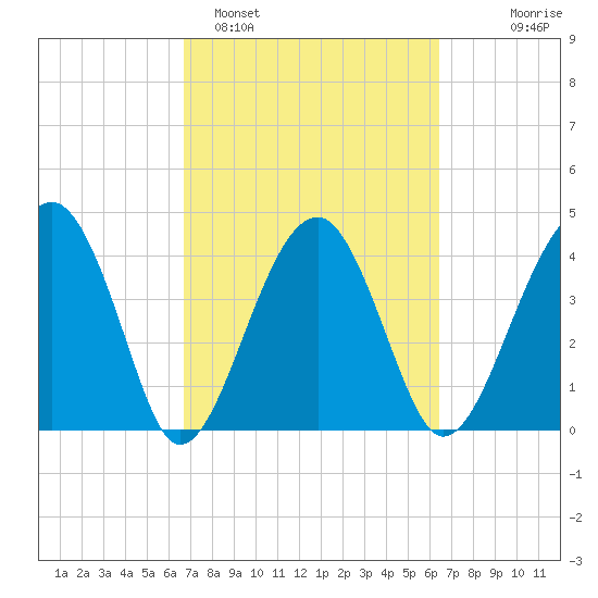 US 17 Bridge tide chart for Friday, March 6, 2026