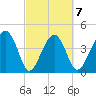 US 17 Bridge tide chart for Saturday, March 7, 2026