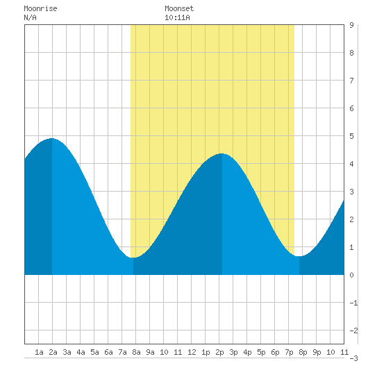 US 17 Bridge tide chart for Sunday, March 8, 2026