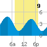 US 17 Bridge tide chart for Monday, March 9, 2026