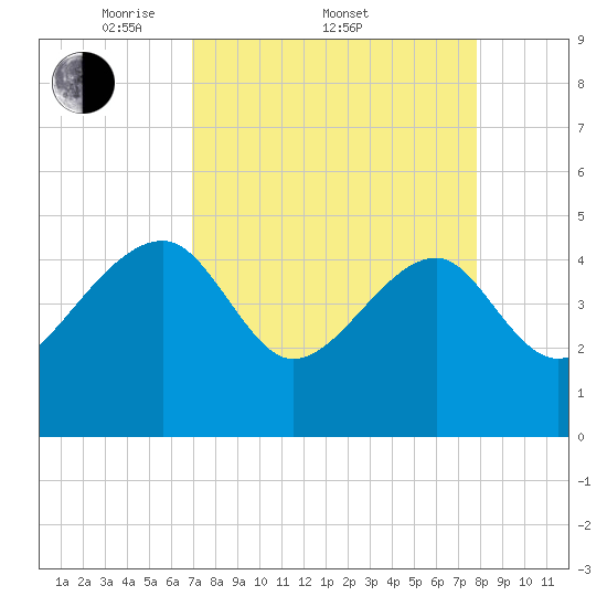 US 17 Bridge tide chart for Friday, April 10, 2026