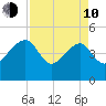US 17 Bridge tide chart for Friday, April 10, 2026