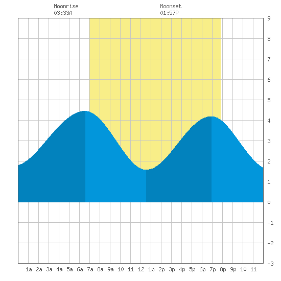 US 17 Bridge tide chart for Saturday, April 11, 2026