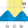 US 17 Bridge tide chart for Saturday, April 11, 2026