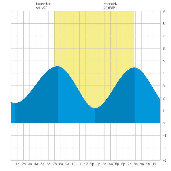 US 17 Bridge tide chart for Sunday, April 12, 2026