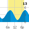 US 17 Bridge tide chart for Monday, April 13, 2026