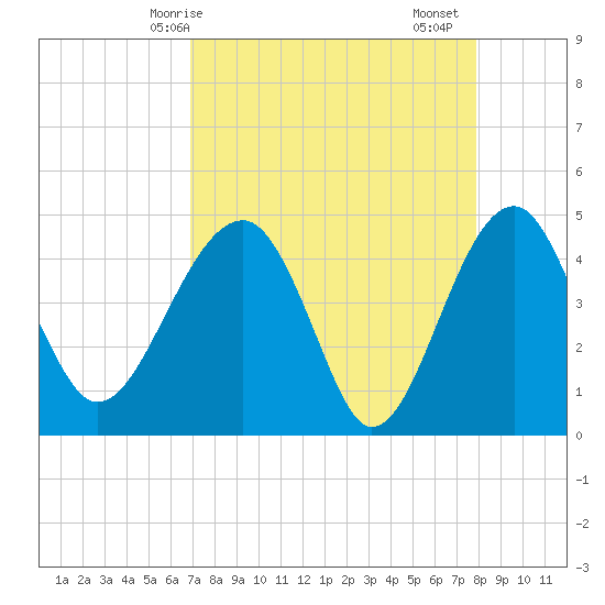 US 17 Bridge tide chart for Tuesday, April 14, 2026