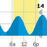 US 17 Bridge tide chart for Tuesday, April 14, 2026