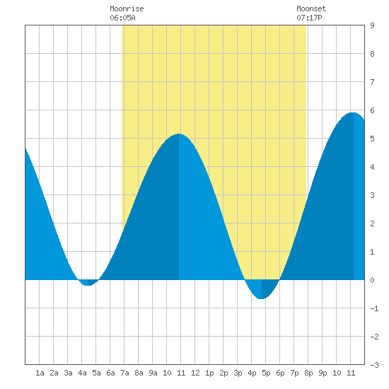 US 17 Bridge tide chart for Thursday, April 16, 2026