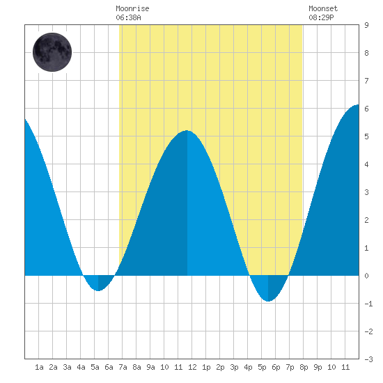 US 17 Bridge tide chart for Friday, April 17, 2026