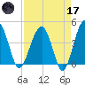US 17 Bridge tide chart for Friday, April 17, 2026