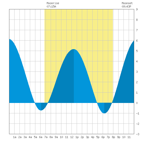 US 17 Bridge tide chart for Saturday, April 18, 2026