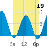 US 17 Bridge tide chart for Sunday, April 19, 2026