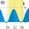 US 17 Bridge tide chart for Wednesday, April 1, 2026