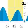 US 17 Bridge tide chart for Tuesday, April 21, 2026