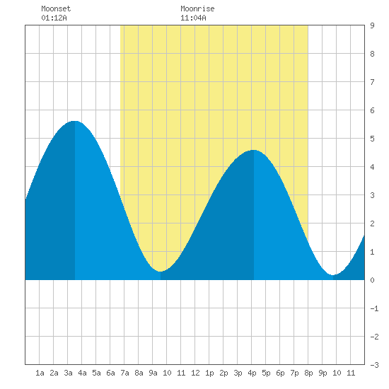 US 17 Bridge tide chart for Wednesday, April 22, 2026