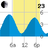 US 17 Bridge tide chart for Thursday, April 23, 2026