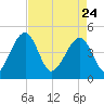 US 17 Bridge tide chart for Friday, April 24, 2026