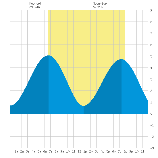 US 17 Bridge tide chart for Saturday, April 25, 2026
