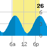 US 17 Bridge tide chart for Sunday, April 26, 2026