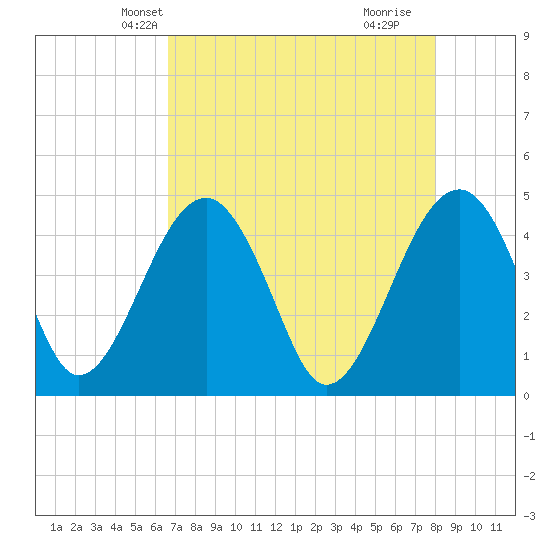 US 17 Bridge tide chart for Monday, April 27, 2026
