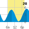US 17 Bridge tide chart for Tuesday, April 28, 2026