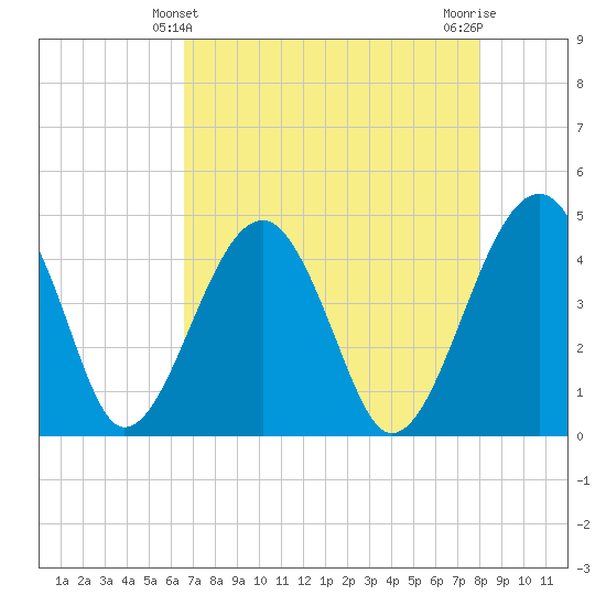 US 17 Bridge tide chart for Wednesday, April 29, 2026