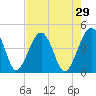 US 17 Bridge tide chart for Wednesday, April 29, 2026