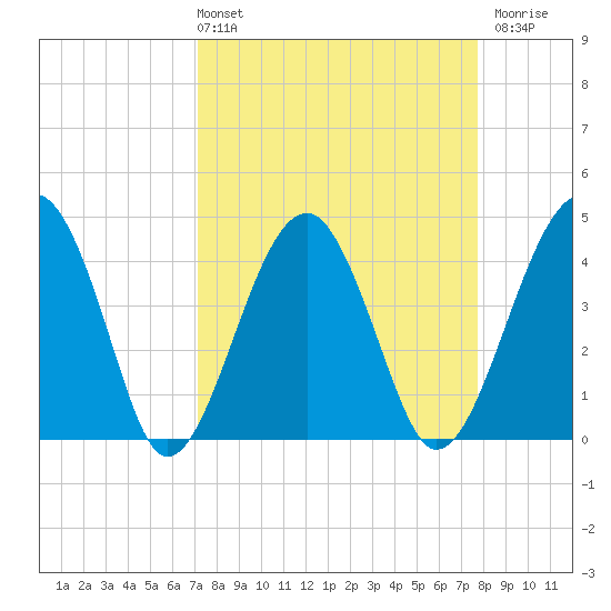 US 17 Bridge tide chart for Thursday, April 2, 2026