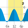 US 17 Bridge tide chart for Thursday, April 2, 2026