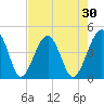 US 17 Bridge tide chart for Thursday, April 30, 2026