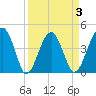 US 17 Bridge tide chart for Friday, April 3, 2026