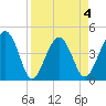 US 17 Bridge tide chart for Saturday, April 4, 2026