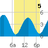 US 17 Bridge tide chart for Sunday, April 5, 2026