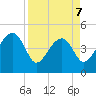 US 17 Bridge tide chart for Tuesday, April 7, 2026