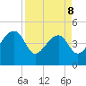 US 17 Bridge tide chart for Wednesday, April 8, 2026