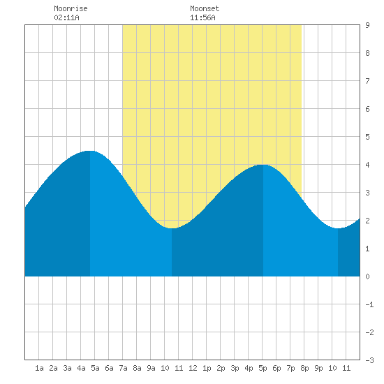US 17 Bridge tide chart for Thursday, April 9, 2026