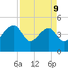 US 17 Bridge tide chart for Thursday, April 9, 2026