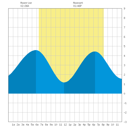 US 17 Bridge tide chart for Sunday, May 10, 2026