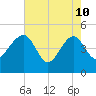 US 17 Bridge tide chart for Sunday, May 10, 2026