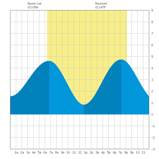 US 17 Bridge tide chart for Monday, May 11, 2026