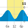 US 17 Bridge tide chart for Monday, May 11, 2026
