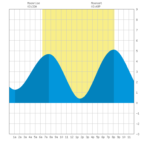 US 17 Bridge tide chart for Tuesday, May 12, 2026